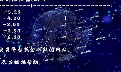 在这里我可以为您提供一个关于加密货币跌幅排行的示例表格。由于具体的加密货币数据会随市场波动而变化，以下表格为示例格式，您可以根据您获取的数据进行更新。

### 加密货币跌幅排行表格示例

| 排名 | 加密货币名称 | 股票代码 | 当前价格(USD) | 24小时涨跌幅(%) |
|------|--------------|----------|----------------|-------------------|
| 1    | 比特币       | BTC      | 25,000         | -5.20             |
| 2    | 以太坊       | ETH      | 1,800          | -4.80             |
| 3    | 瑞波币       | XRP      | 0.50           | -3.00             |
| 4    | 莱特币       | LTC      | 100            | -2.50             |
| 5    | 狗狗币       | DOGE     | 0.07           | -6.00             |

 请注意：以上数据只是示例，实际情况请参考可靠的加密货币交易平台或金融新闻网站。

如需进一步深入的详细信息或特定的数据分析，请告诉我，我会尽力提供帮助。